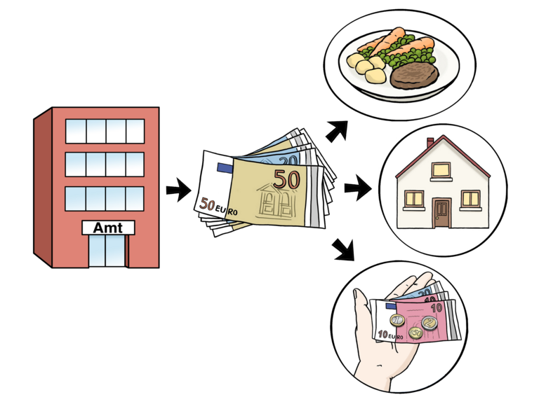 Ein Haus, ein Pfeil zeigt auf Geldscheine, ein Pfeil zeigt auf einen Teller mit Essen, einer auf ein Haus und ein dritter auf eine Hand mit Geld