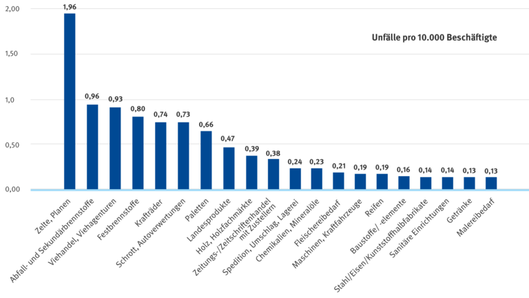 Balkendiagramm: Zelte/ Planen 2,07%, Alt-/Rest-/Abfall- und Sekundärwertstoff 1,42%, Viehhandel/ Viehagenturen 0,9%, Festbrennstoffe 0,76%, Zeitungs-/Zeitschriftenhandel mit Zustellern 0,34%, Landesprodukte 0,32%, Holz/ Holzfachmärkte 0,3%, Spedition/ Umschlag/ Lagerei 0,19%, Chemikalien/ Mineralöle 0,18%, Maschinen/ Kraftfahrzeuge 0,16%, Baustoffe/-elemente 0,16%, Zeitungen/-schriften/ Kioske 0,14%, Lebensmittel 0,01%