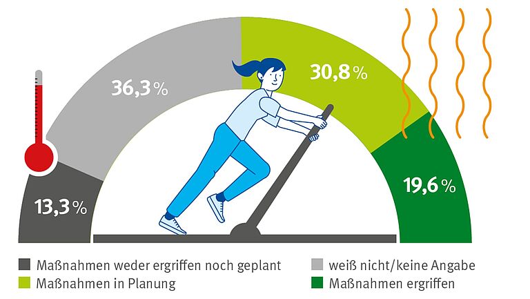 Maßnahmen von Unternehmen gegen den Klimawandel