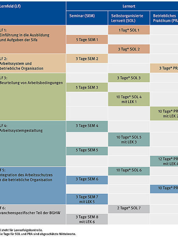 Tabelle Ablauf Sifa-Ausbildung BGHW