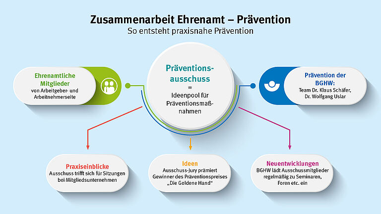 Die Grafik zeigt die Zusammenarbeit zwischen den Ehrenamtlichen der Selbstverwaltung mit der Prävention der BGHW