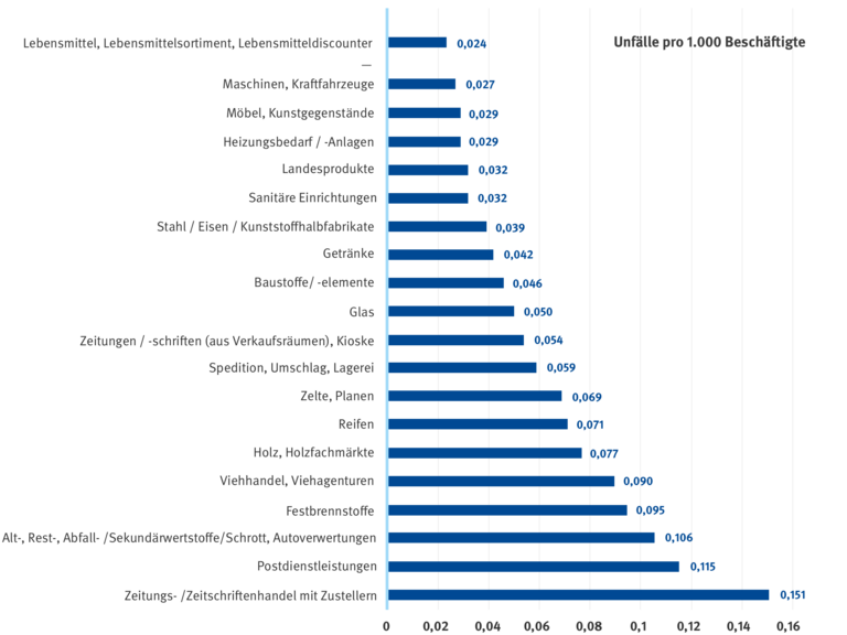 Balkendiagramm: Unfälle pro 1.000 Beschäftigte nach Branchen: Lebensmittel 0,024, Maschinen 0,027, Möbel/ Kunstgegenstände 0,029, Heizungsbedarf-/Anlagen 0,029, Landesprodukte 0,032, Sanitäre Einrichtungen 0,032, Stahl/ Eisen/ Kunststoffhalbfabrikate 0,039, Getränke 0,042, Baustoff/-elemente 0,046, Glas 0,050, Zeitungen/ Kioske 0,054, Spedition/ Umschlag/ Lagerei 0,059, Zelte/ Planen 0,069, Reifen 0,071, Holz 0,077, Viehhandel 0,09, Festbrennstoffe 0,095, Alt-, Rest-, Abfall-/Sekundärwertstoffe/Schrott 0,106, Postdienstleistungen 0,115, Zeitungs-/Zeitschriftenhandel mit Zustellern 0,151