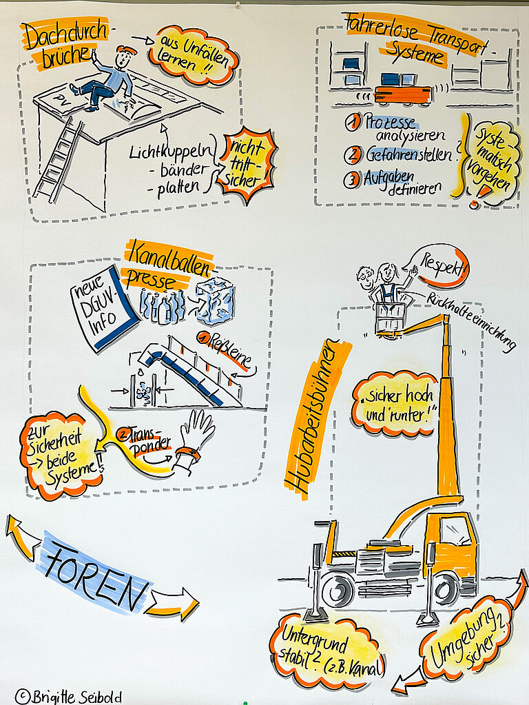 Die Grafik visualisiert zentrale Arbeitsschutzthemen wie Dachdurchbrüche, fahrerlose Transportsysteme, Kanalballenpressen, Hubarbeitsbühnen und Tore. Zu jedem Bereich werden typische Gefahren sowie Maßnahmen für sicheres Arbeiten dargestellt, beispielsweise die Analyse von Risiken, technische Schutzeinrichtungen und die sichere Nutzung von Arbeitsmitteln. Die handgezeichnete Darstellung hebt wichtige Sicherheitsbotschaften durch orangefarbene Markierungen und Sprechblasen hervor.