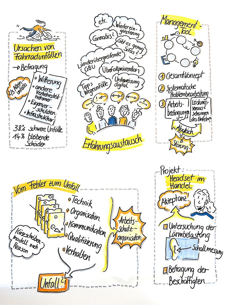BGHW Fachtagung 2026 Graphic Recording von B. Seibold Nr. 12 Graphic Recording mit fünf Themen aus dem Arbeits- und Gesundheitsschutz: Ursachen von Fahrradunfällen mit Befragungsergebnissen und Unfallfolgen, Erfahrungsaustausch zu Themen wie Gefährdungsbeurteilung, Wiedereingliederung und Überfallprävention, Vorstellung eines Management-Tools zur systematischen Problembearbeitung, Darstellung des Käsescheibenmodells nach Reason vom Fehler zum Unfall sowie ein Projekt zum Einsatz von Headsets im Handel mit Lärmmessungen und Beschäftigtenbefragungen.