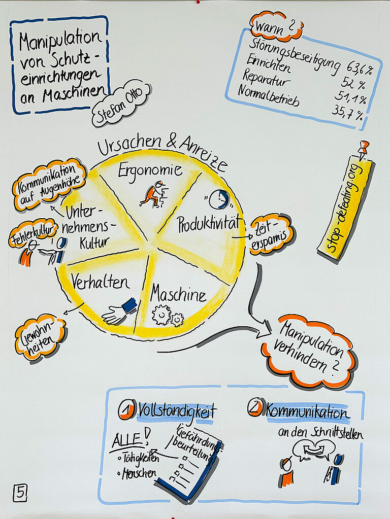 Graphic Recording eines Fachvortrags von Stefan Otto zur Manipulation von Schutzeinrichtungen an Maschinen. Im Zentrum der Grafik steht ein Kreisdiagramm mit den wichtigsten Ursachen und Anreizen für das Umgehen von Schutzeinrichtungen. Genannt werden Ergonomie, Produktivität, technische Eigenschaften der Maschine, menschliches Verhalten und die Unternehmenskultur. Als Einflussfaktoren werden unter anderem Zeitersparnis, Gewohnheiten, eine mangelnde Fehlerkultur sowie Kommunikation auf Augenhöhe dargestellt. In einem separaten Bereich werden typische Situationen aufgeführt, in denen Manipulationen besonders häufig vorkommen. Dazu zählen die Störungsbeseitigung mit 63,6 Prozent, das Einrichten von Maschinen mit 52 Prozent, Reparaturen mit 51,1 Prozent sowie der Normalbetrieb mit 35,7 Prozent. Als Informationsquelle wird die Initiative „stop-defeating.org“ genannt. Die Grafik stellt die Frage, wie Manipulationen verhindert werden können. Als wesentliche Maßnahmen werden die vollständige Gefährdungsbeurteilung aller Tätigkeiten und betroffenen Personen sowie eine gute Kommunikation an betrieblichen Schnittstellen hervorgehoben. Die zentrale Aussage lautet, dass Sicherheitsmanipulationen nicht nur technische Ursachen haben, sondern auch eng mit Arbeitsorganisation, Unternehmenskultur und Kommunikation zusammenhängen.