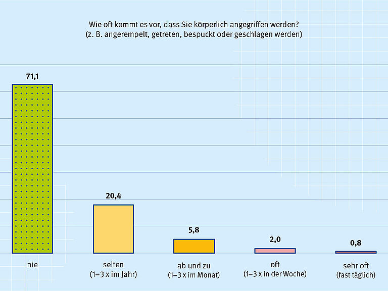 Säulendiagramm Frage "Wie oft kommt es vor, dass Sie körperlich angegriffen werden?" in Prozent