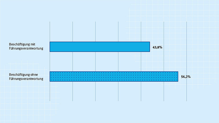 Tortendiagramm Anteil nach Führungsverantwortung in Prozent