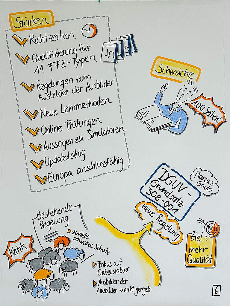 Graphic Recording eines Vortrags von Marcus Gaub zur Überarbeitung des DGUV-Grundsatzes 308-001 für die Qualifizierung von Fahrerinnen und Fahrern von Flurförderzeugen. Die Grafik stellt die Stärken, Schwächen und Kritikpunkte der bisherigen Regelungen sowie die Ziele der Neufassung dar. Im Bereich „Stärken“ werden die bisherigen positiven Aspekte hervorgehoben. Dazu gehören die klare Festlegung von Richtzeiten für die Ausbildung, die Beschreibung von elf verschiedenen Flurförderzeug-Typen, Regelungen für die Qualifikation von Ausbilderinnen und Ausbildern, moderne Lehrmethoden, die Möglichkeit von Online-Prüfungen sowie Aussagen zum Einsatz von Simulatoren. Darüber hinaus wird die Aktualisierbarkeit der Regelungen und ihre Anschlussfähigkeit an europäische Standards betont. Demgegenüber steht der Bereich „Schwäche“. Hier wird auf den hohen Umfang der Regelwerke mit etwa 100 Seiten hingewiesen. Im Abschnitt „Kritik“ werden weitere Herausforderungen der bisherigen Regelung benannt. Dazu zählen Qualitätsunterschiede bei Ausbildungsanbietern, die bildlich durch eine Gruppe vieler „schwarzer Schafe“ dargestellt werden. Kritisiert wird außerdem die starke Fokussierung auf Gabelstapler sowie die bislang fehlende Regelung für die Qualifikation von Ausbilderinnen und Ausbildern der Ausbilder. Im Mittelpunkt steht die geplante Neuregelung des DGUV-Grundsatzes 308-001. Ziel der Überarbeitung ist eine höhere Ausbildungsqualität und eine bessere Vergleichbarkeit von Qualifizierungen. Die Grafik verdeutlicht den Weg von den bisherigen Regelungen hin zu einem modernisierten und qualitätsorientierten Ausbildungssystem für Flurförderzeugfahrende.
