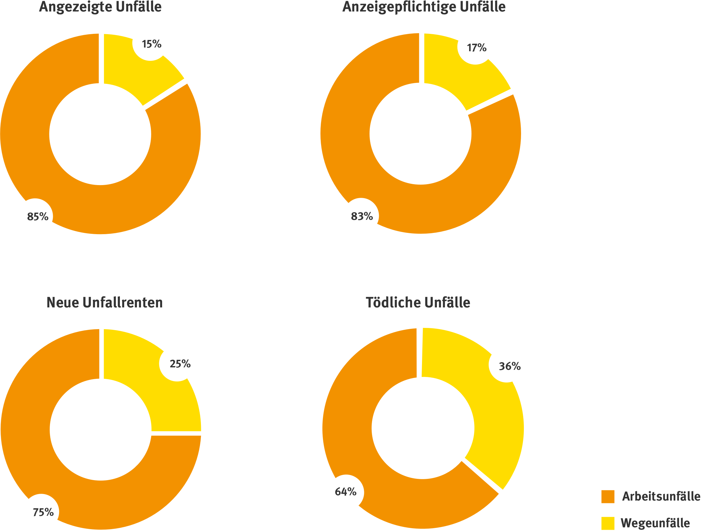 Unfallgeschehen 2021 als Tortengrafik aufbereitet